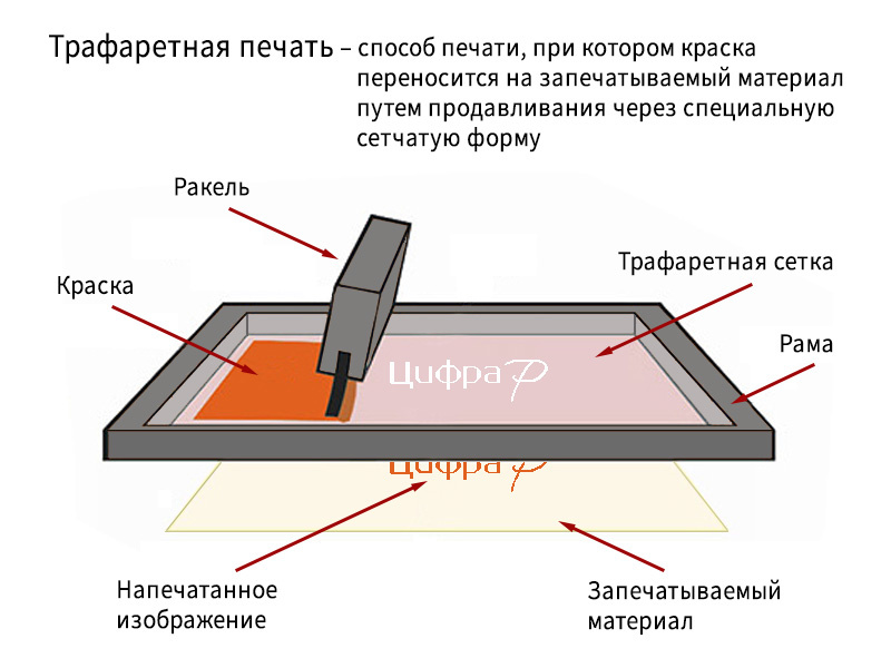 Трафаретная печать особенности