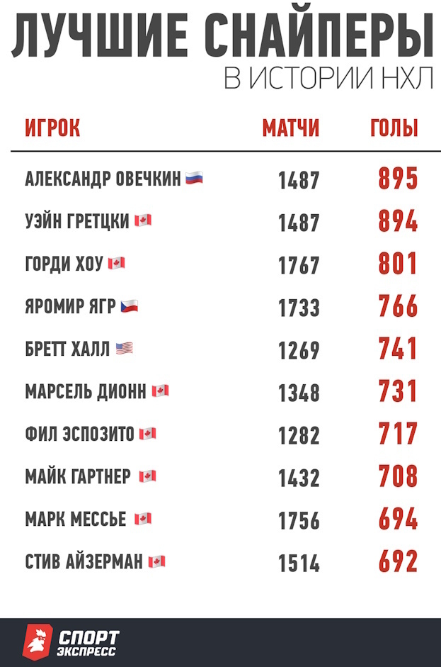 Лучшие снайперы в Истории НХЛ