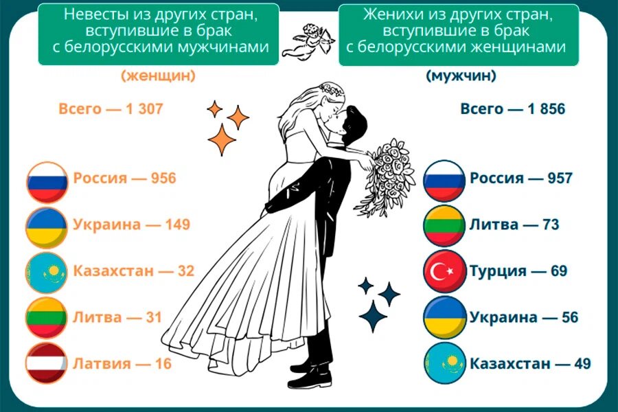    Инфографика: Белстат