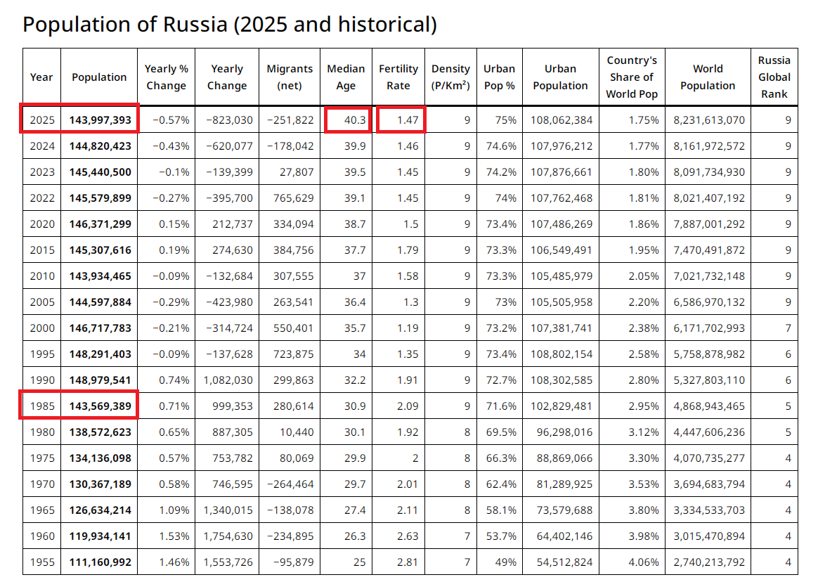 Население России по годам. Источник: https://www.worldometers.info/world-population/russia-population/