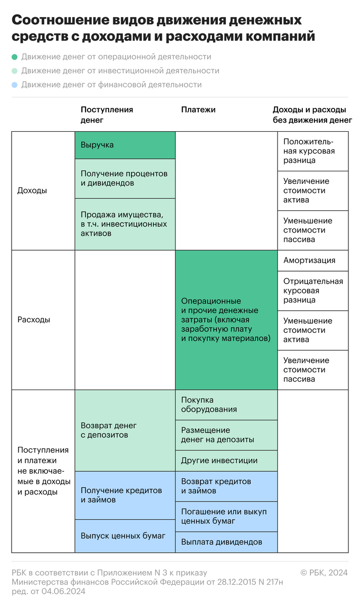 Суммированные чистые денежные потоки от операционной, инвестиционной и финансовой деятельности в итоге дают чистый денежный поток компании