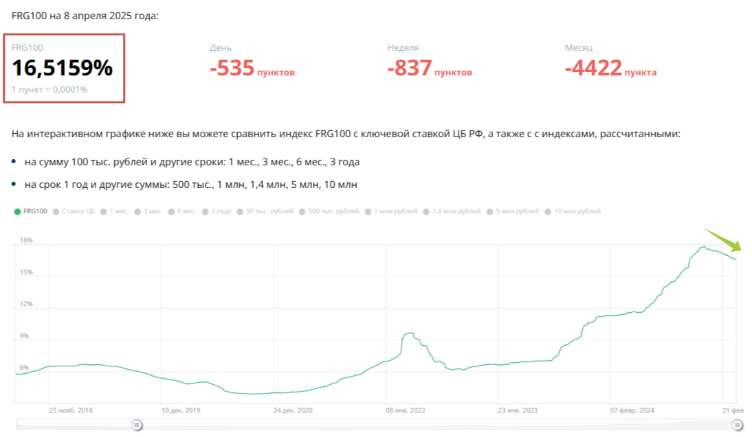 Индекс банковских ставок по годовым вкладам и депозитам. Источник: https://frankrg.com/frg100index