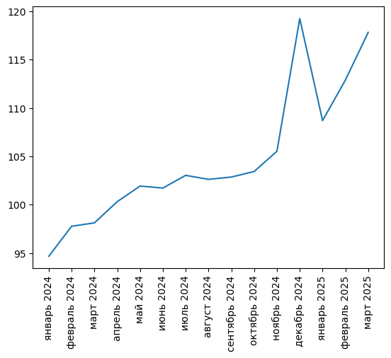 Источник здесь и ниже: Агрегатор фискальных данных ОФД, расчеты Агроан