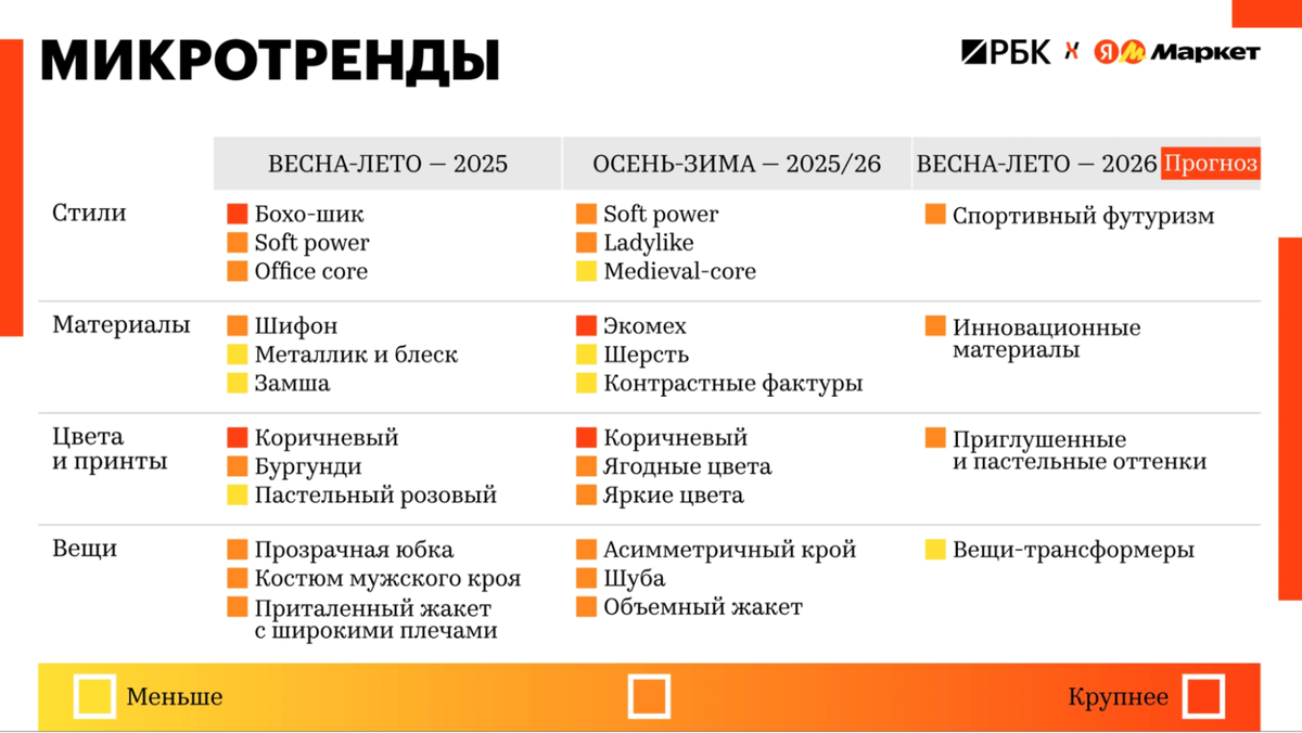 Если раньше все гонялись за «главным трендом сезона», то теперь тренды — это скорее карты интересов, в которые бренды осознанно вписываются. А мода стала калейдоскопом стилей: от бохо до теннис-кора и пышных образов с искусственным мехом.
