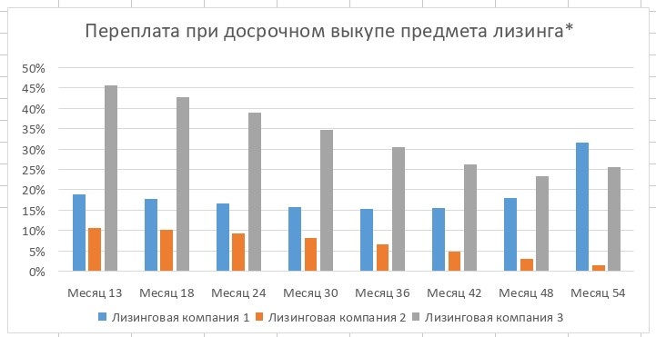 Таблица по стоимости досрочного выкупа на примере трёх крупных федеральных лизинговых компаний