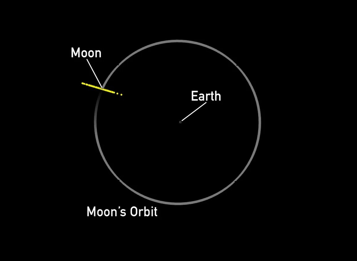 Жёлтая полоса показывает возможное местоположение астероида 2024 YR4 22 декабря 2032 года по расчётам на 2 апреля 2025 года