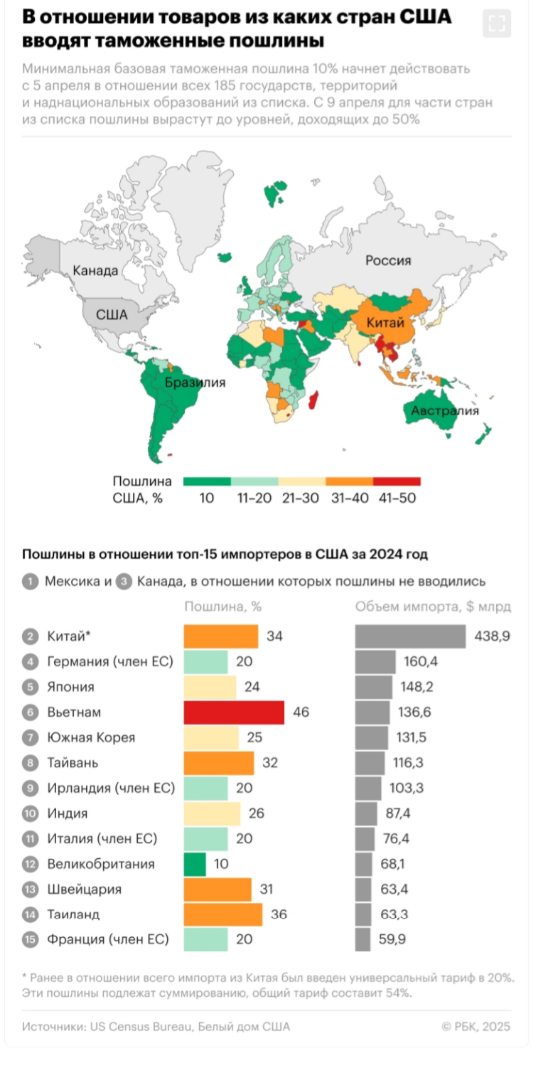    С завтрашнего дня США вводят для Китая пошлины в 104%