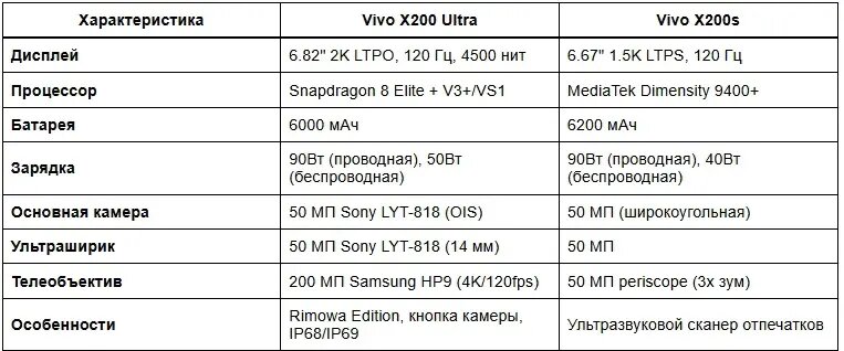    Сравнение ключевых параметров Vivo X200 Ultra и Vivo X200s