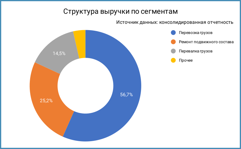 Структура выручки по сегментам.