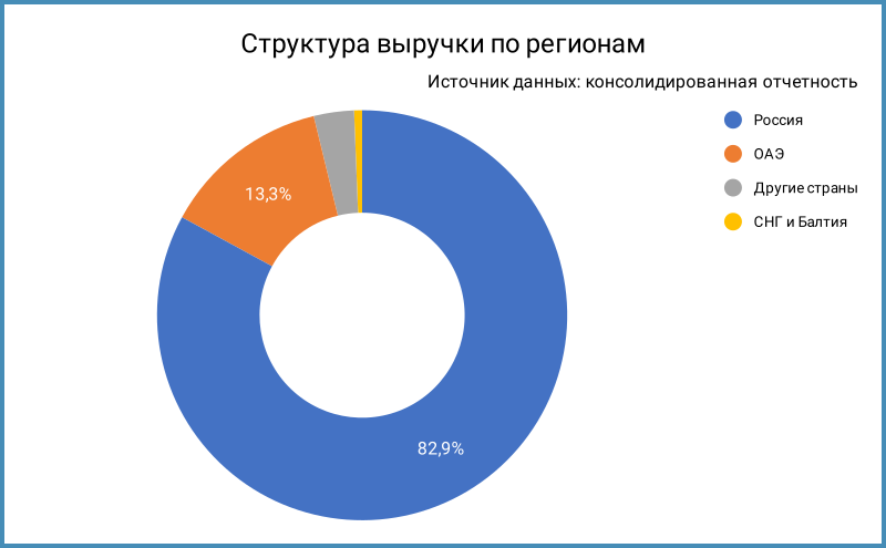 Структура выручки по регионам.