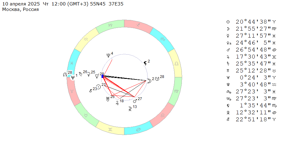 10 апреля 2025 (четверг), полдень. Космограмма на эту неделю (7 – 13 апреля 2025). 