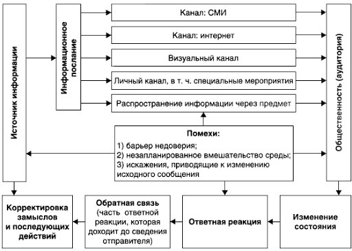 Процесс теализации PR кампании