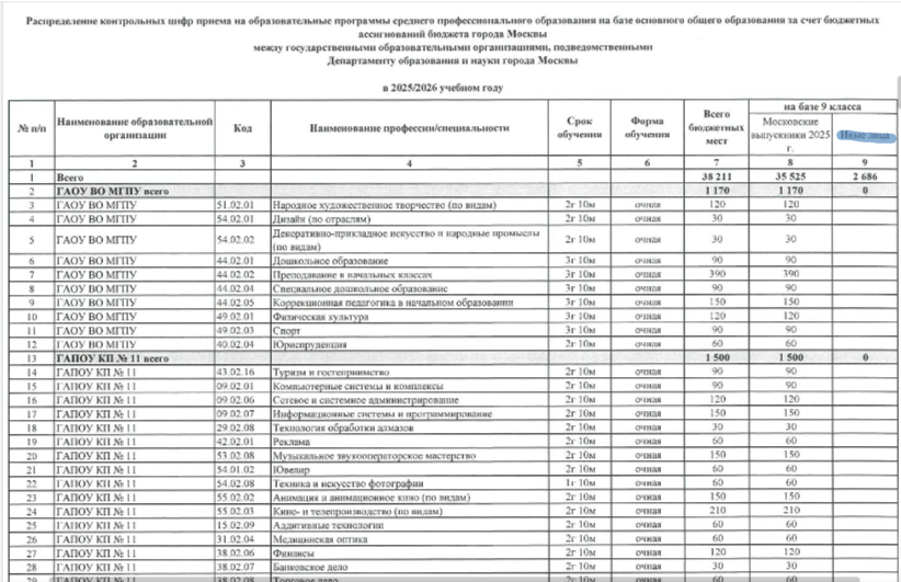 См. количество выделямых мест категории "иные лица"