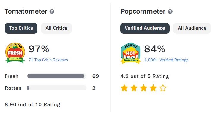 Оценки на профильном ресурсе от критиков