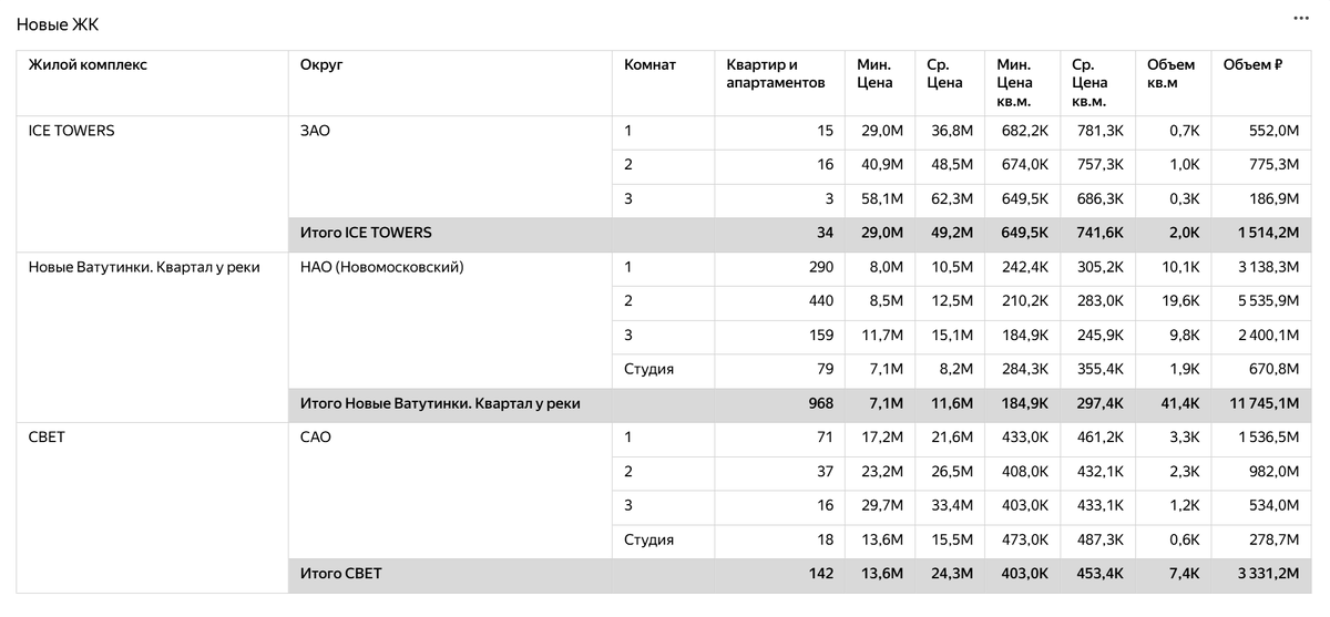 Новые ЖК в выборке