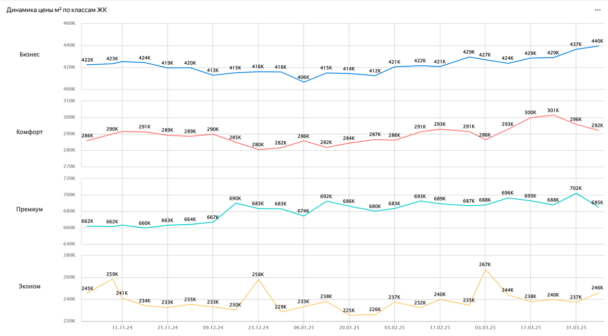 Динамика цены м² по классам ЖК