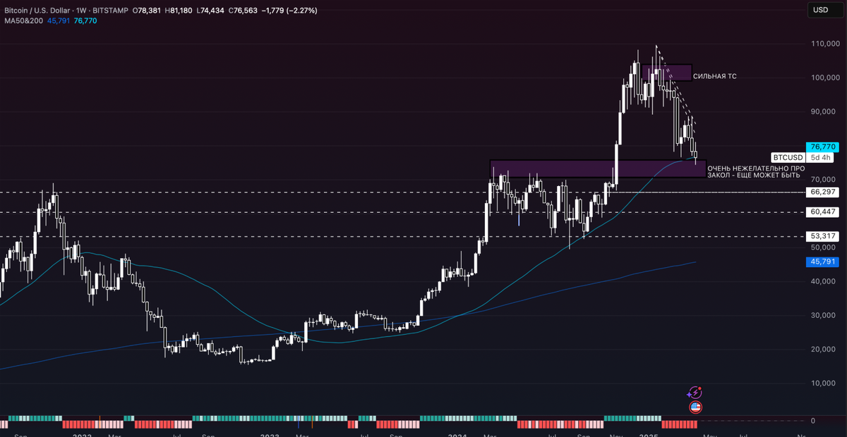 Выделена область сопротивления, при которой биткойн может отскочить до преемлемой цены (если, конечно, Трамп не будет дальше усиливать мировую напряженность своей торговой политикой) 