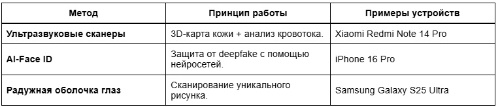    Технологии биометрии 2025