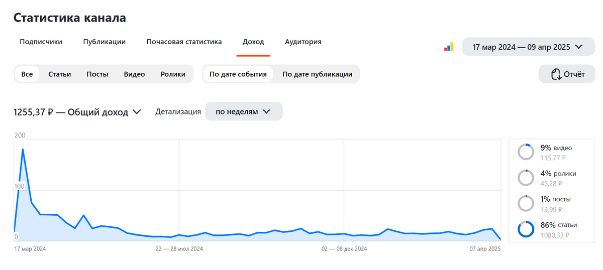 Доходы от монетизации Дзена за год
