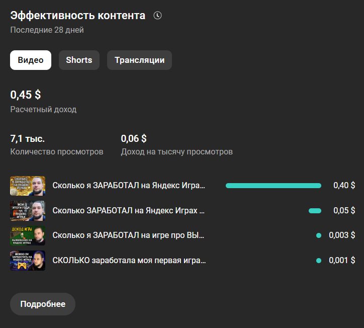 Вот что накапало за пару дней монетизации на моём канале