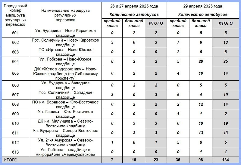    Фото: тг-канал мэра Омска Сергея Шелеста