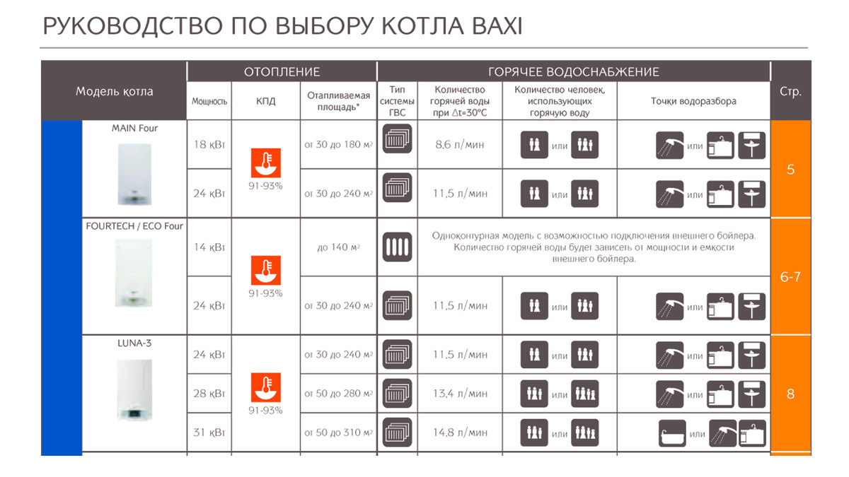 Рекомендации по выбору котла от BAXI. Из архива Горгазснаб