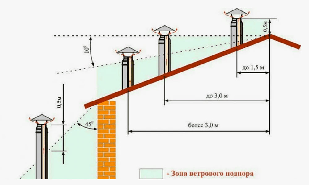 Подробнее https://prometey54.ru/info/articles/dymokhody/kak-vybrat-dymokhod-pravilno/