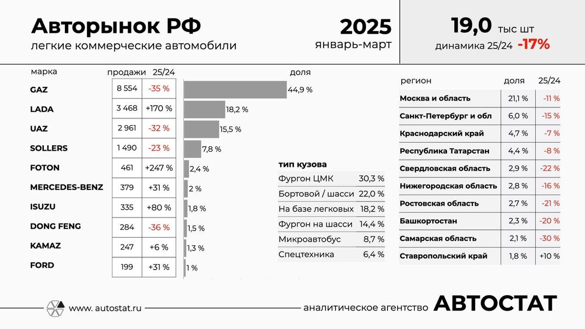 Продажи новых LCV в России в январе-марте 2025 года.