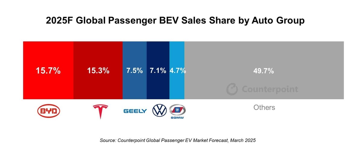 В первом квартале 2025 года BYD впервые в истории обогнал Tesla и стал №1 по продажам электромобилей в мире. 