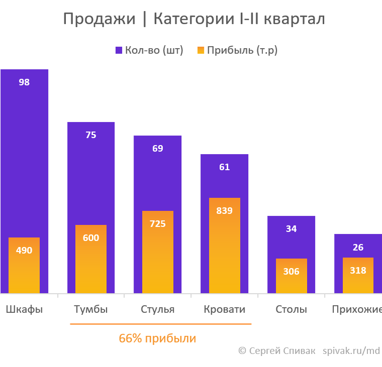 Диаграмма для сопоставления количества проданных единиц и прибыли
