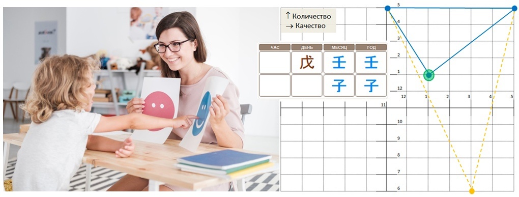 Рис.1 Карта Ба Цзы, в которой четыре элемента Денег, но нет элемента Самовыражения    