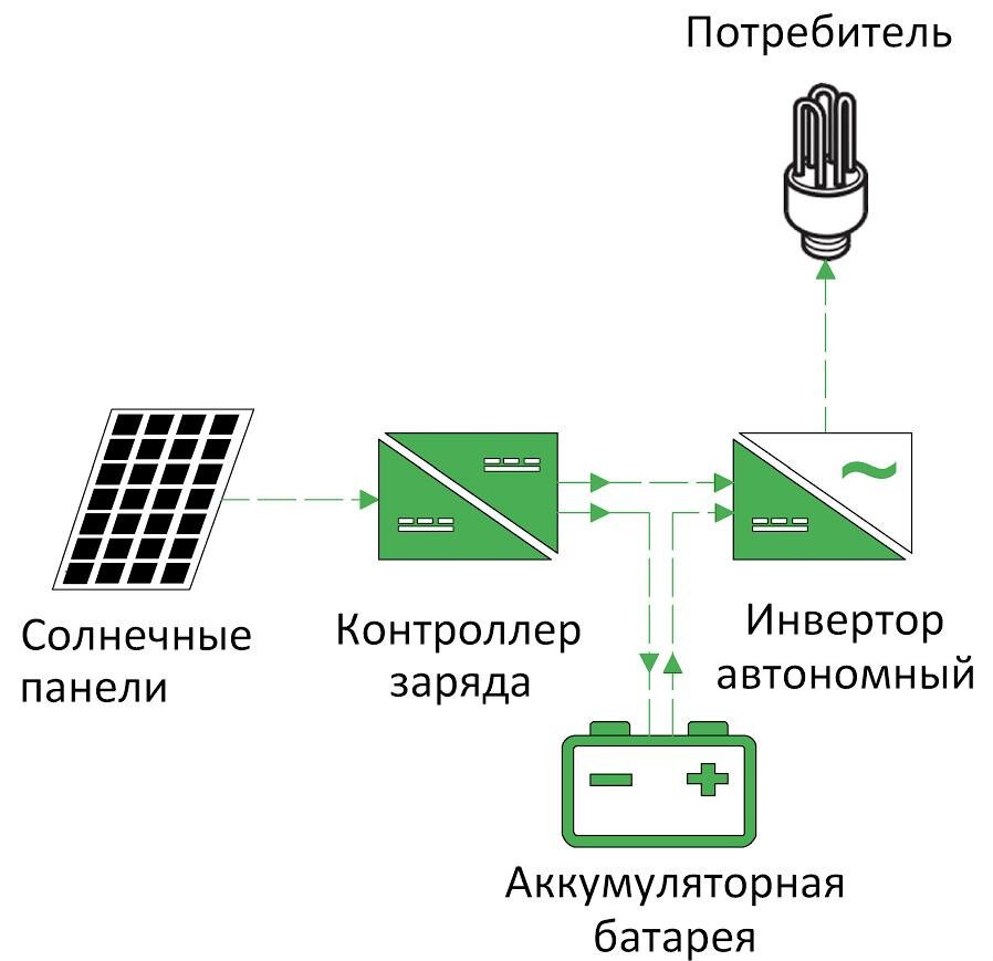 Инфографика: схема работы солнечной панели