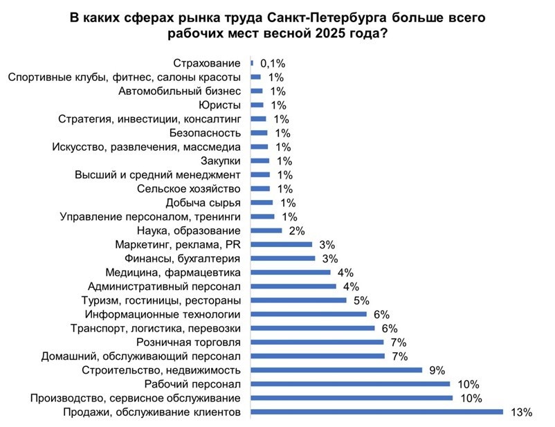    В каких сферах рынка труда Петербургу больше всего рабочих мест весной 2025 года. Автор фото: t.me/hh_northwest