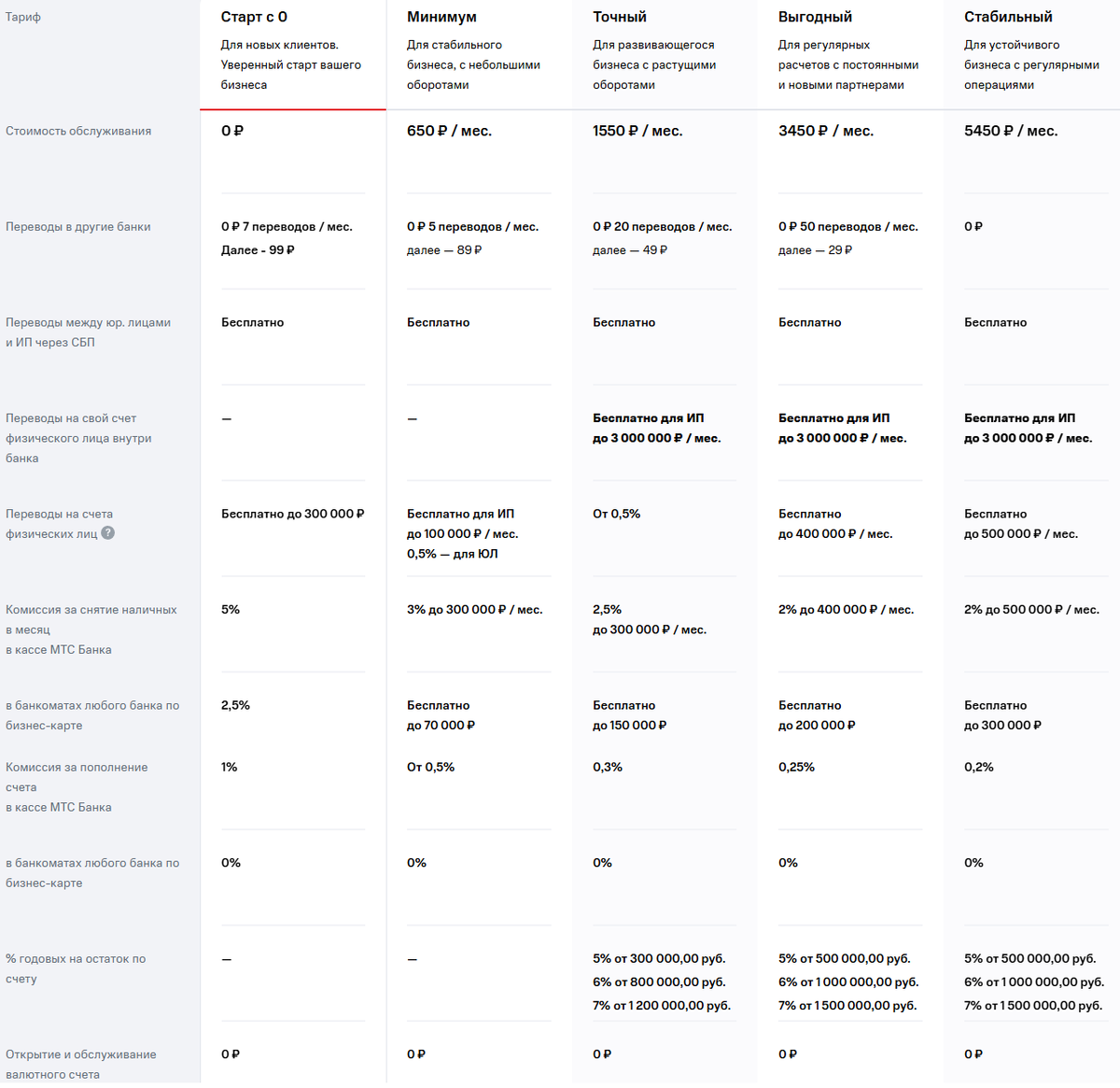 Тарифы МТС Банк