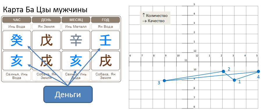 Рис.1 Карта Ба Цзы и матрица психотипа деятельности человека. Вся карта в Деньгах. 