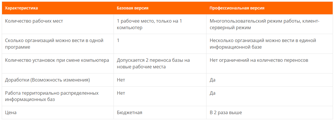 Сравнение версий 1С:Бухгалтерия