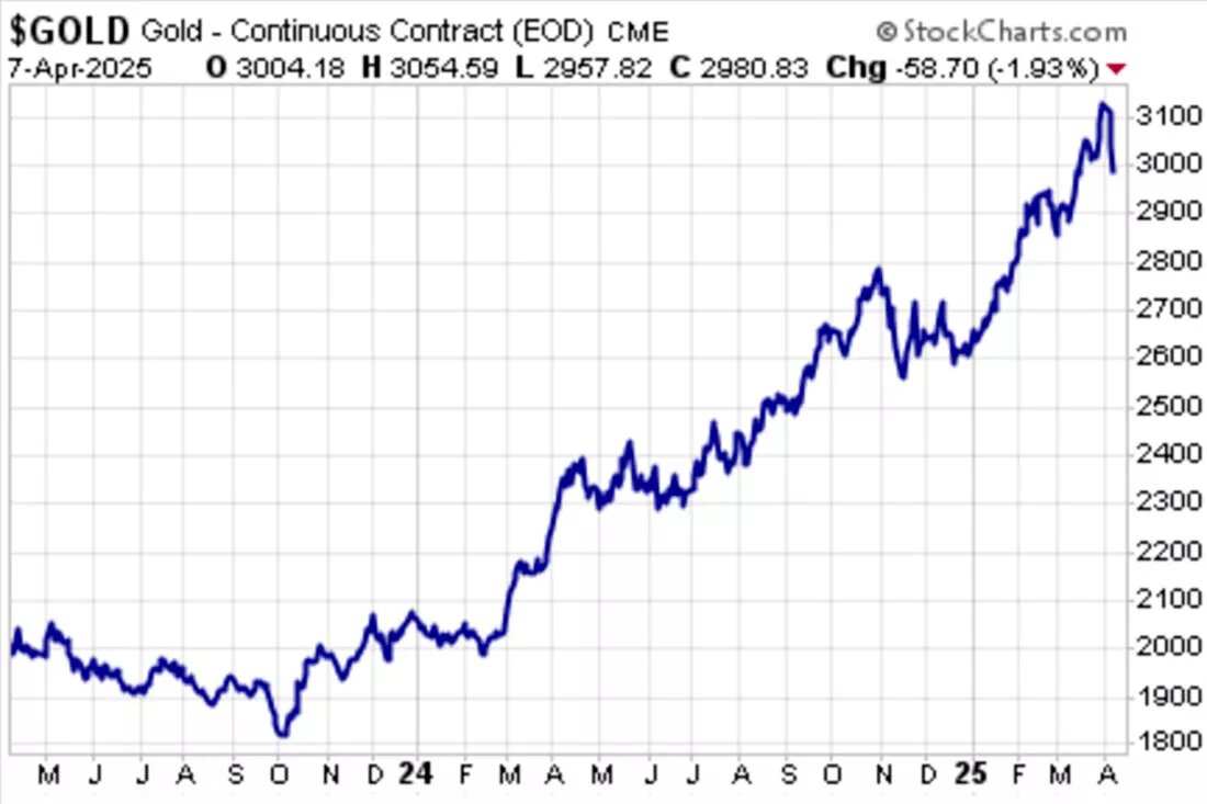 Динамика цены золота / график © Джефф Кларк