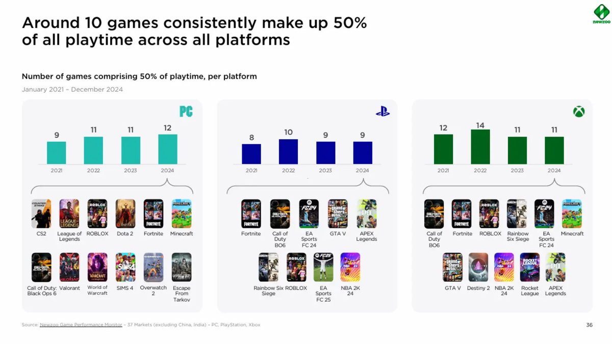    Аналитики: благодаря GTA VI и Mario Kart World индустрию ждёт рекордная выручка