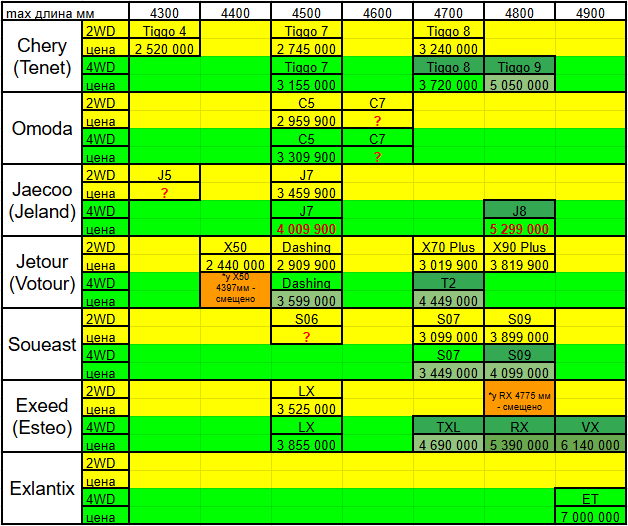 матрица кроссоверов Chery Group на 22 апреля 2025 (выделены: ячейки темно-зеленым цветом моделей с двигателем 2.0 литра, разным зеленым клетки цен моделей с «автоматом» и красный шрифт у цен автомобилей с системой Torque Vectoring)