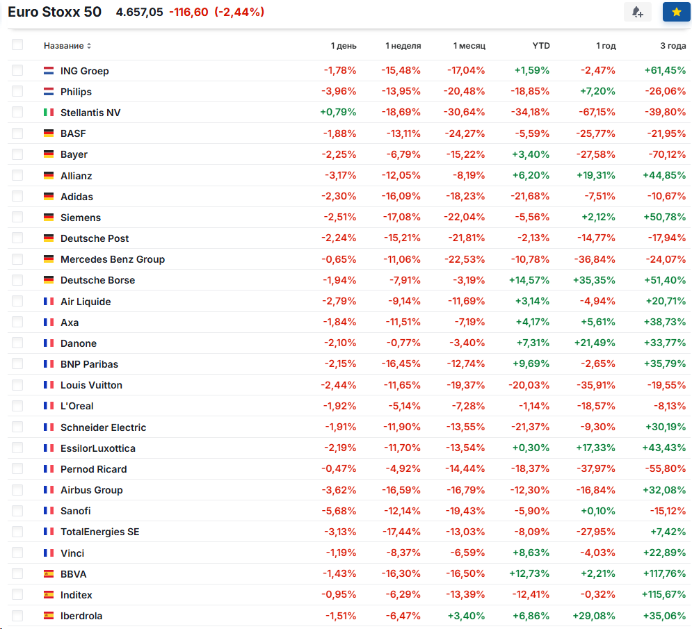 Составляющие индекса 50 крупнейших европейских компаний — видно, насколько сильно упали их котировки