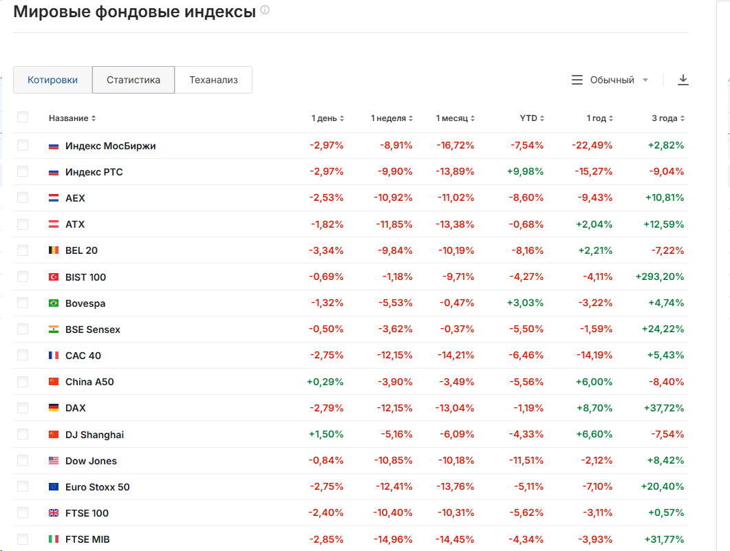 Паника на мировых рынках видна без лупы по изменению мировых индексов за прошедшую неделю