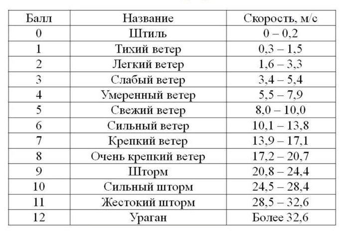 Таблица 1. Шкала Бофорта