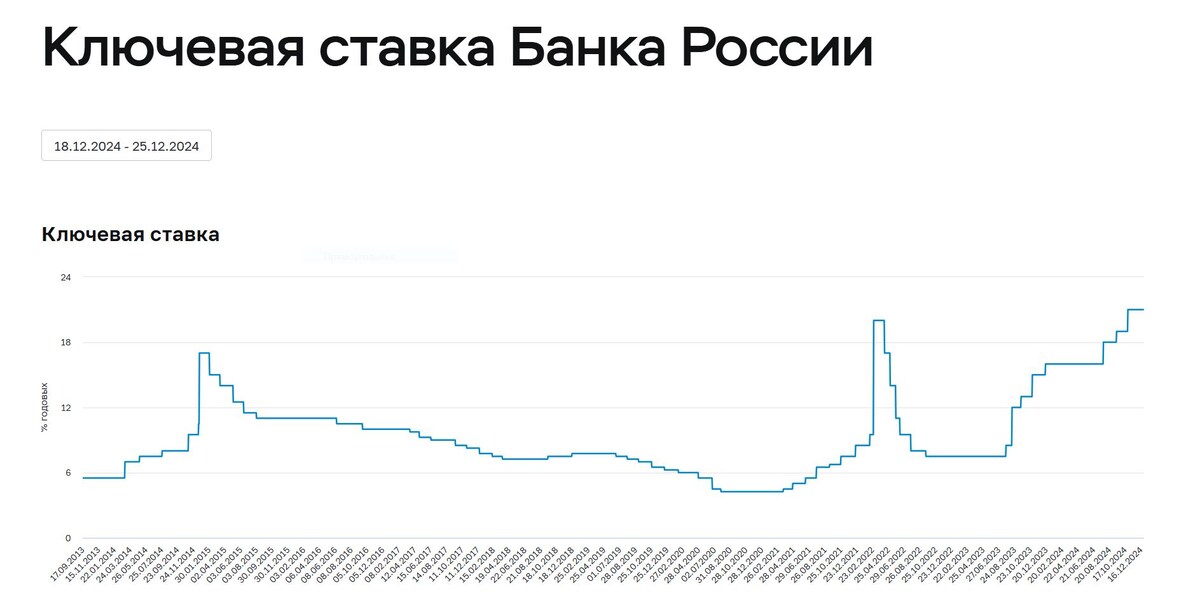 Ключевая ставка ЦБ