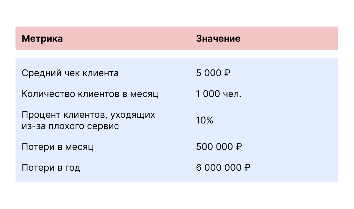  Пример расчета потерь