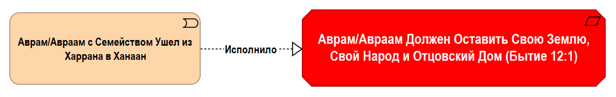 Рис. 1.48. Исполнение повеления «Аврам/Авраам Должен Оставить Свою Землю, Свой Народ и Отцовский Дом»