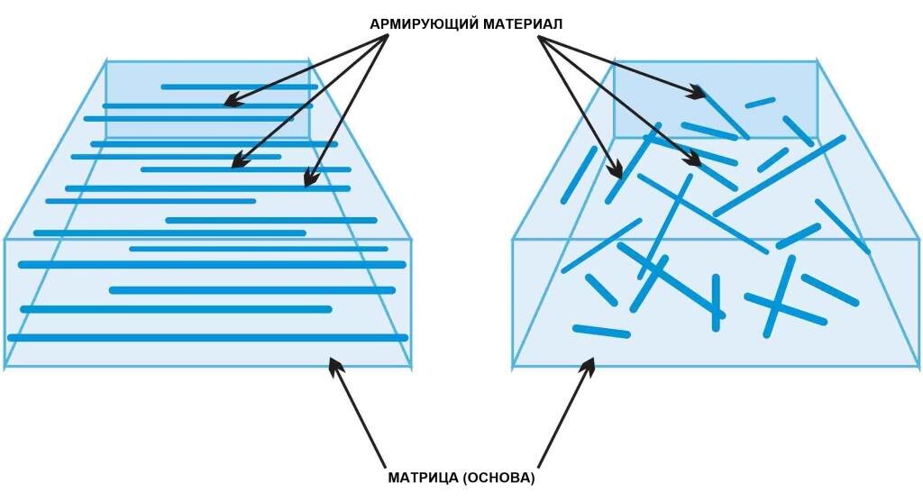 Структура композитного материала (пример)