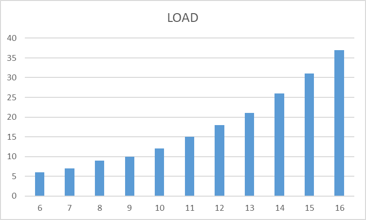 Ось X - номер тестовой итерации. Ось Y - количество сессий (--clints в pgbench)