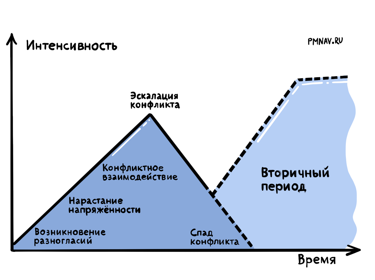 Рисунок 1. Основные стадии конфликта
