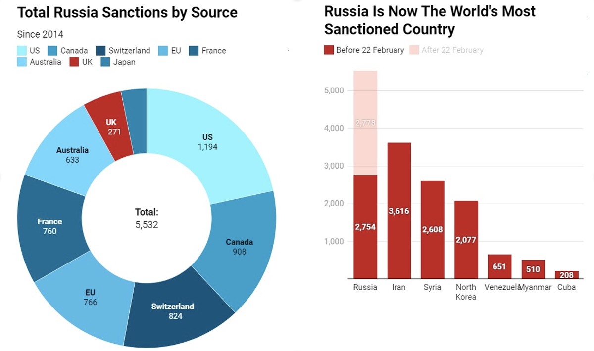 Кол-во санкций против России