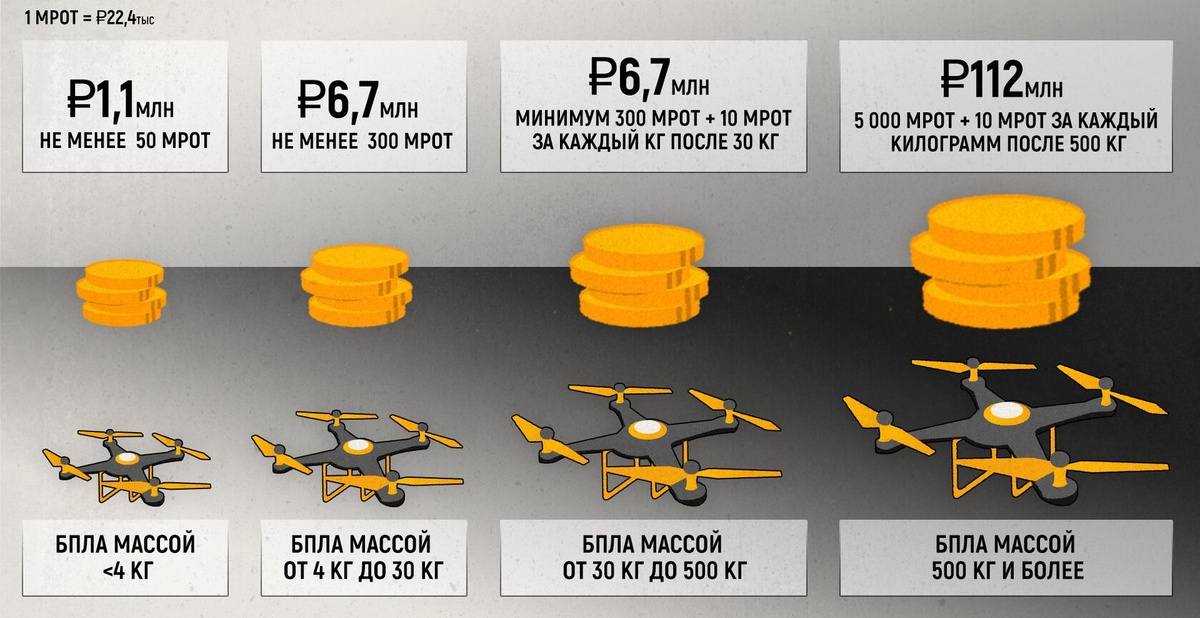 Примерные размеры страхововых сумм при страховани ответственности владельцев БПЛА